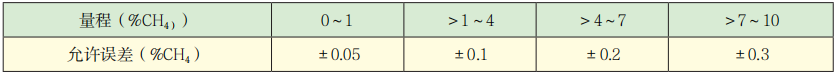 KCJG10型光干涉式甲烷測定器技術參數(shù).png
